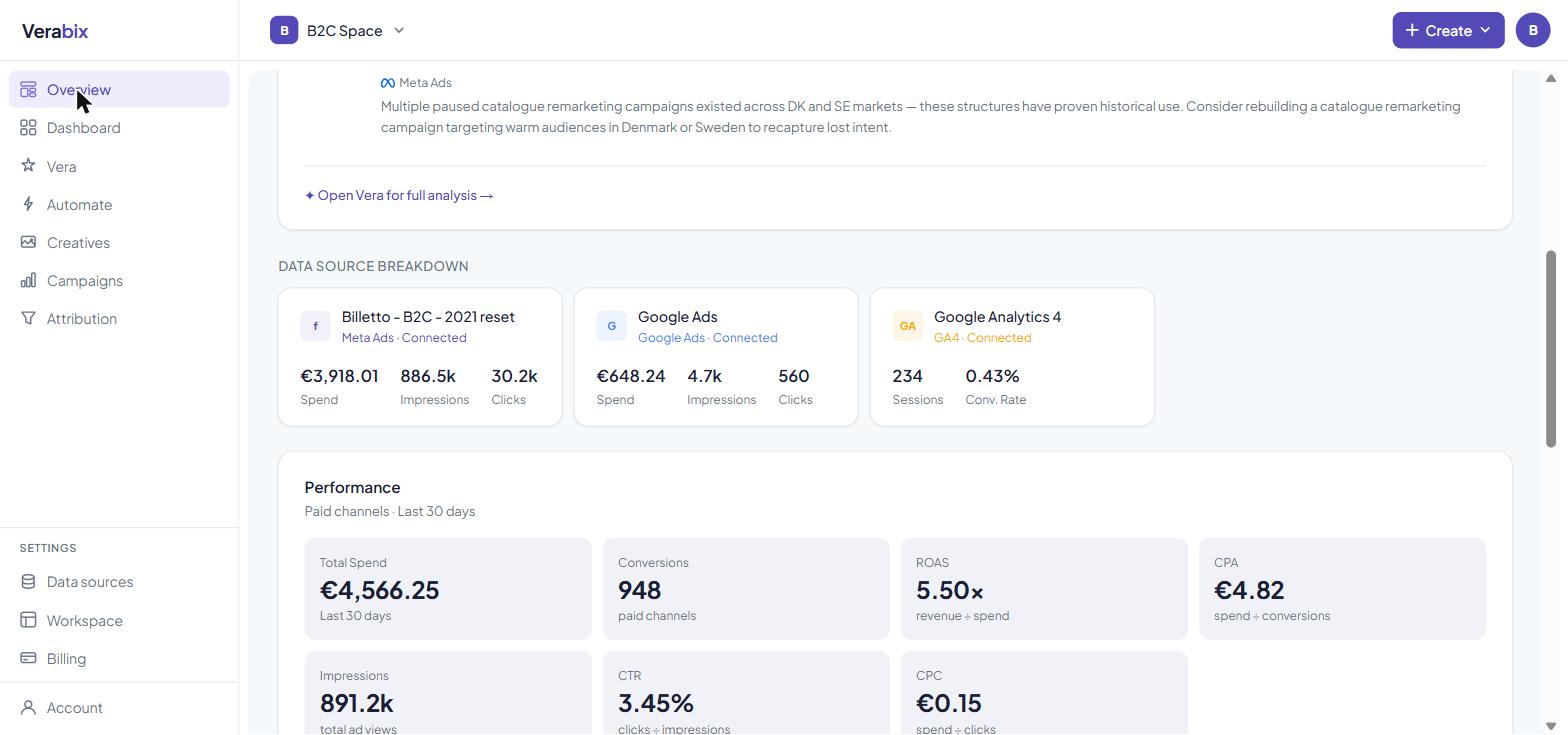 Verabix overview — connected data sources and paid-channel performance KPIs across Meta Ads, Google Ads and GA4